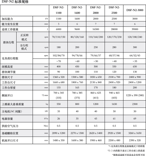 DSF-N2參數(shù)